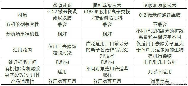 离子色谱预处理技术 离子色谱预处理技术