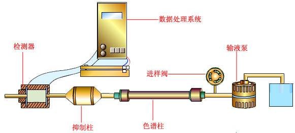 离子色谱输液系统 离子色谱输液系统