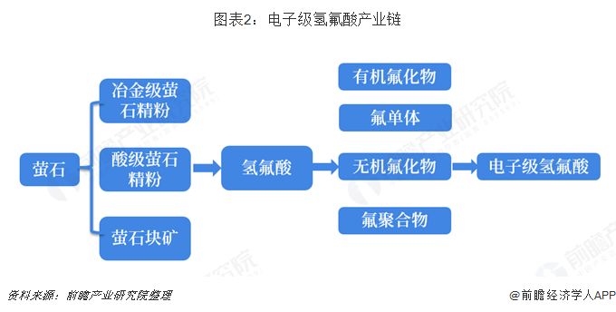 韩日贸易争端 电子级氢氟酸成利器