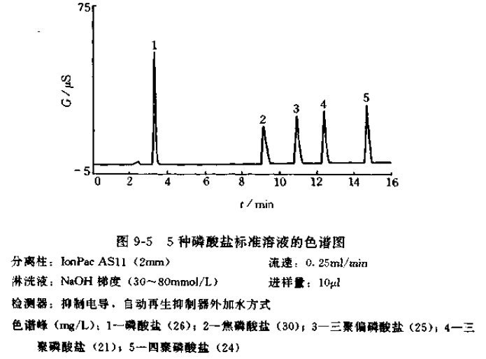 聚磷酸盐的标准色谱图