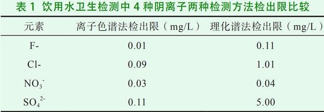 饮用水水质分析，离子色谱法比理化检验法更具有优越性