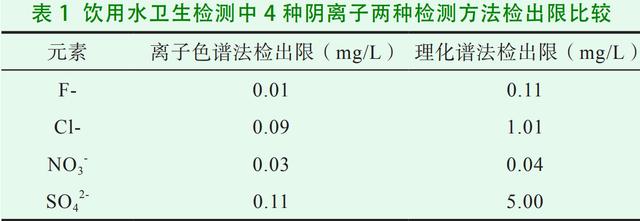 饮用水水质分析，离子色谱法比理化检验法更具有优越性