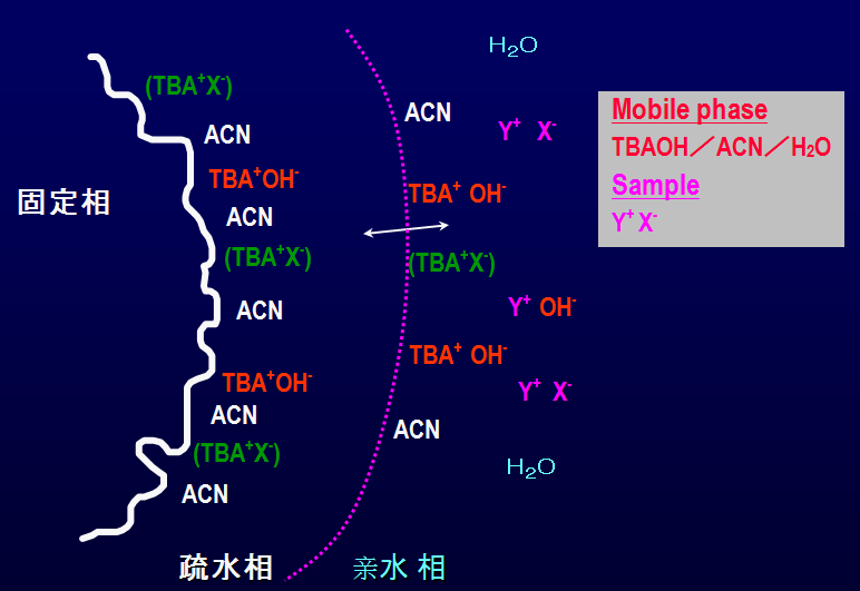 离子色谱的分离基本原理
