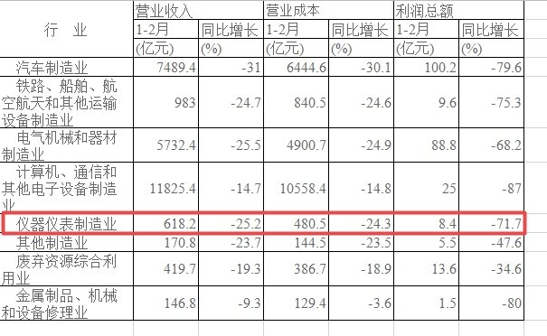 仪器仪表设备制造业利润同比减少71.7% 仪器仪表设备制造业利润同比减少71.7%