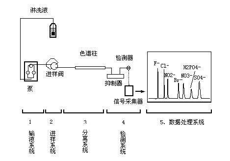 离子色谱法 离子色谱法