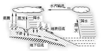 环境空气降水