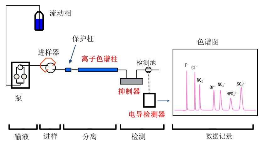 离子色谱分析检测方法 离子色谱分析检测方法