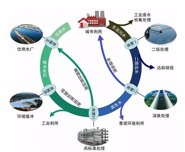 再生水水质 氟、氯、亚硝酸根、硝酸根、硫酸根的测定